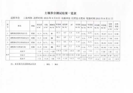 點(diǎn)擊查看詳細(xì)信息<br>標(biāo)題：大謝集鎮(zhèn)測土結(jié)果 閱讀次數(shù)：6519