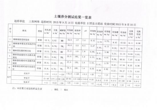 點(diǎn)擊查看詳細(xì)信息<br>標(biāo)題：柳林鎮(zhèn)測土結(jié)果 閱讀次數(shù)：6552