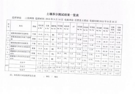 點(diǎn)擊查看詳細(xì)信息<br>標(biāo)題：麒麟鎮(zhèn)測土結(jié)果 閱讀次數(shù)：6892